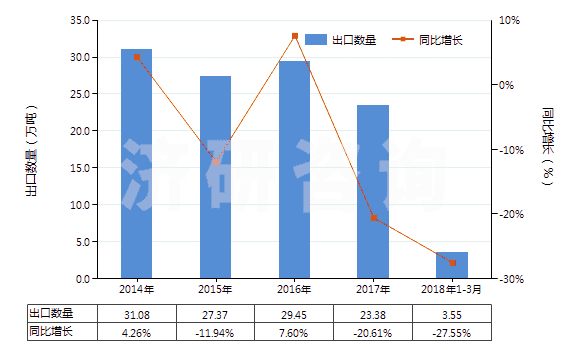 2014-2018年3月中國其他氯化鉀(HS31042090)出口量及增速統(tǒng)計